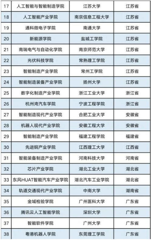 全国首批现代产业学院出炉！半岛平台入选2