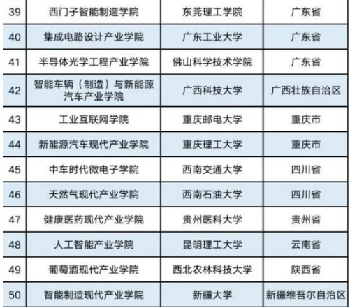 全国首批现代产业学院出炉！半岛平台入选3